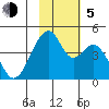 Udagak Strait tide chart for Sunday, November 5, 2023
