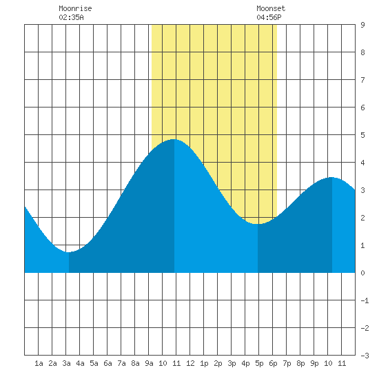Udagak Strait tide chart for Tuesday, November 7, 2023