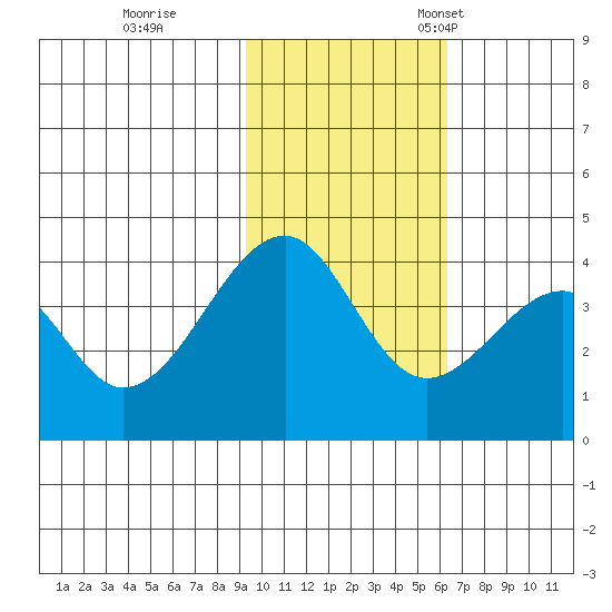 Udagak Strait tide chart for Wednesday, November 8, 2023