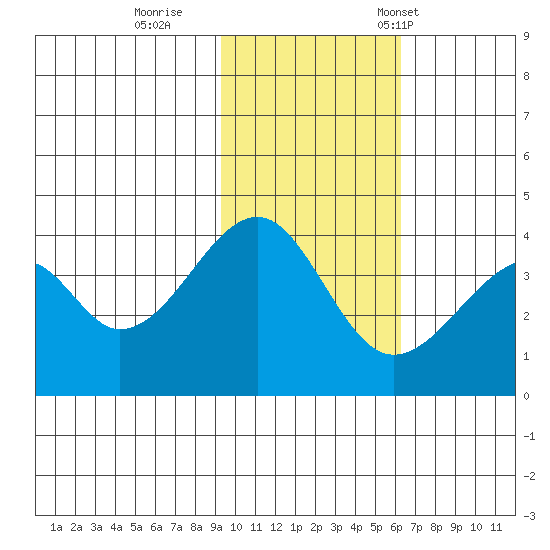 Udagak Strait tide chart for Thursday, November 9, 2023