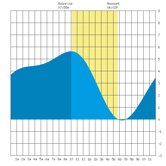 Udagak Strait tide chart for Sunday, December 10, 2023