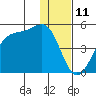 Udagak Strait tide chart for Monday, December 11, 2023