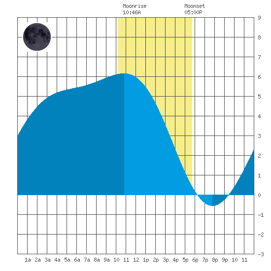 Udagak Strait tide chart for Tuesday, December 12, 2023