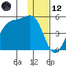 Udagak Strait tide chart for Tuesday, December 12, 2023