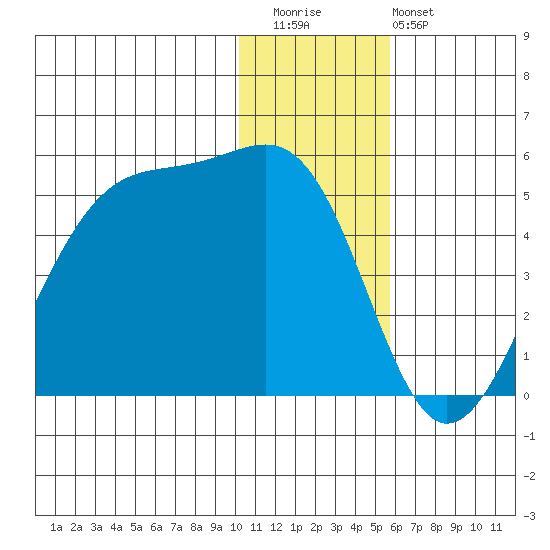 Udagak Strait tide chart for Wednesday, December 13, 2023