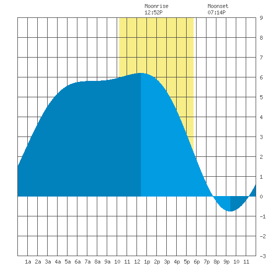 Udagak Strait tide chart for Thursday, December 14, 2023