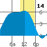 Udagak Strait tide chart for Thursday, December 14, 2023