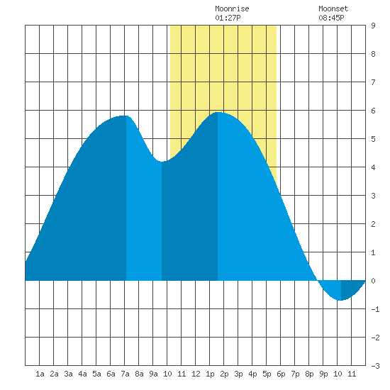 Udagak Strait tide chart for Friday, December 15, 2023