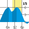 Udagak Strait tide chart for Friday, December 15, 2023