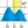 Udagak Strait tide chart for Sunday, December 17, 2023