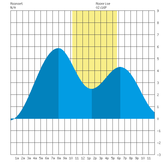Udagak Strait tide chart for Monday, December 18, 2023