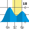 Udagak Strait tide chart for Monday, December 18, 2023