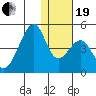 Udagak Strait tide chart for Tuesday, December 19, 2023