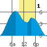 Udagak Strait tide chart for Friday, December 1, 2023