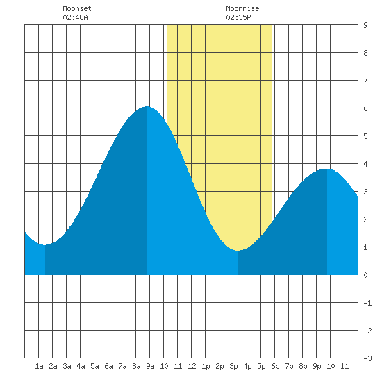 Udagak Strait tide chart for Wednesday, December 20, 2023