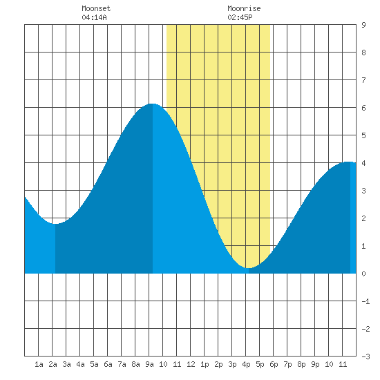 Udagak Strait tide chart for Thursday, December 21, 2023