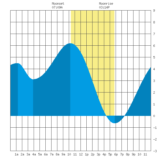 Udagak Strait tide chart for Saturday, December 23, 2023