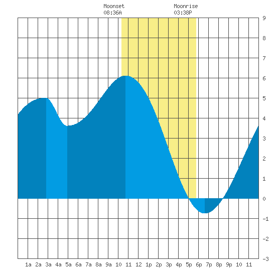 Udagak Strait tide chart for Sunday, December 24, 2023