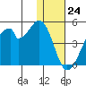 Udagak Strait tide chart for Sunday, December 24, 2023