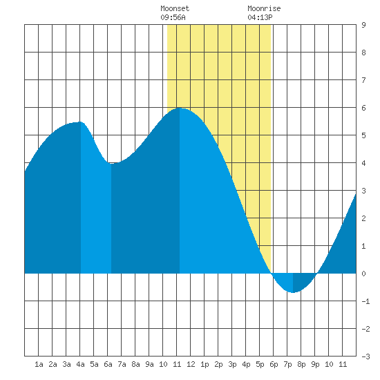 Udagak Strait tide chart for Monday, December 25, 2023