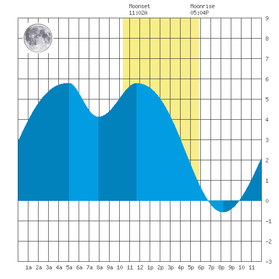 Udagak Strait tide chart for Tuesday, December 26, 2023