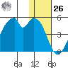 Udagak Strait tide chart for Tuesday, December 26, 2023