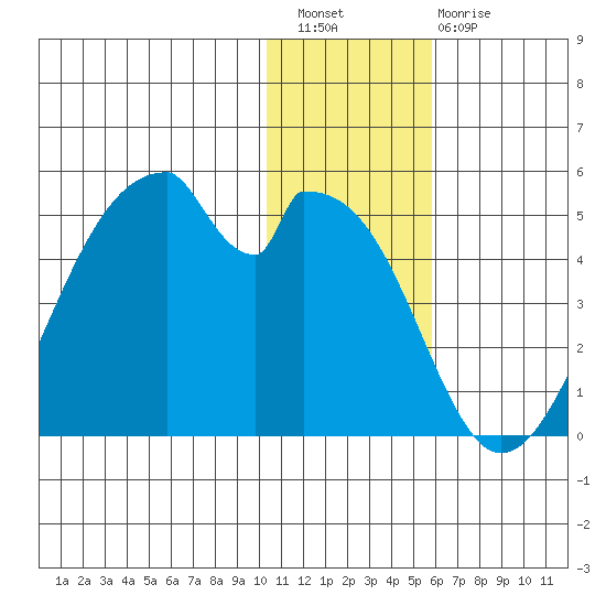 Udagak Strait tide chart for Wednesday, December 27, 2023