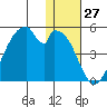 Udagak Strait tide chart for Wednesday, December 27, 2023