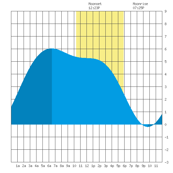 Udagak Strait tide chart for Thursday, December 28, 2023
