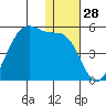 Udagak Strait tide chart for Thursday, December 28, 2023