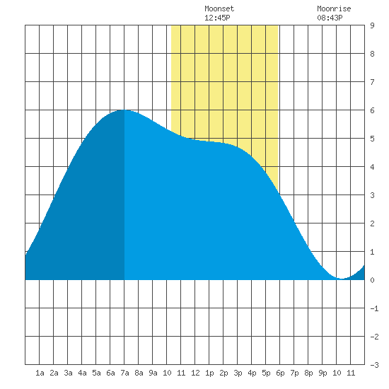 Udagak Strait tide chart for Friday, December 29, 2023