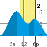 Udagak Strait tide chart for Saturday, December 2, 2023