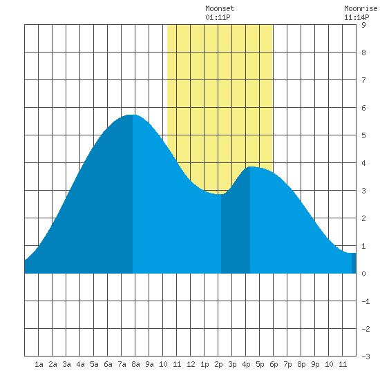 Udagak Strait tide chart for Sunday, December 31, 2023