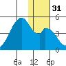 Udagak Strait tide chart for Sunday, December 31, 2023