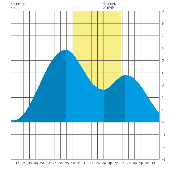 Udagak Strait tide chart for Sunday, December 3, 2023