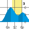 Udagak Strait tide chart for Sunday, December 3, 2023