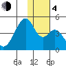 Udagak Strait tide chart for Monday, December 4, 2023