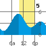 Udagak Strait tide chart for Tuesday, December 5, 2023