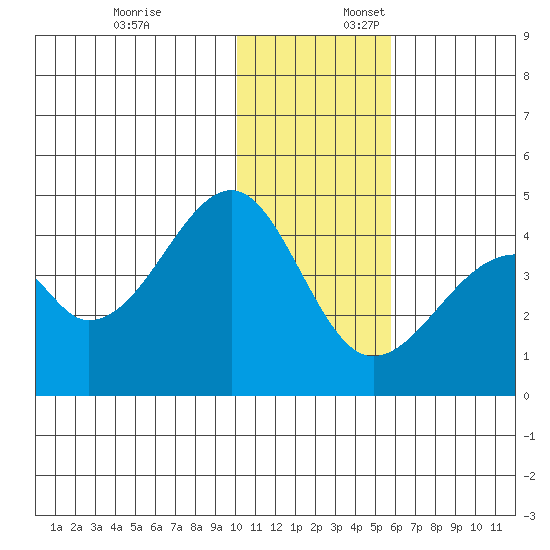 Udagak Strait tide chart for Thursday, December 7, 2023