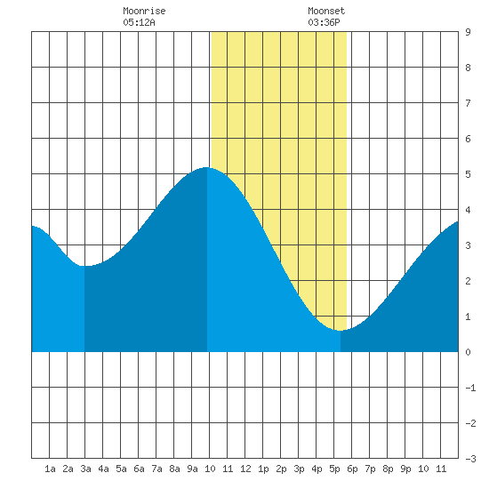 Udagak Strait tide chart for Friday, December 8, 2023