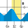 Udagak Strait tide chart for Friday, December 8, 2023