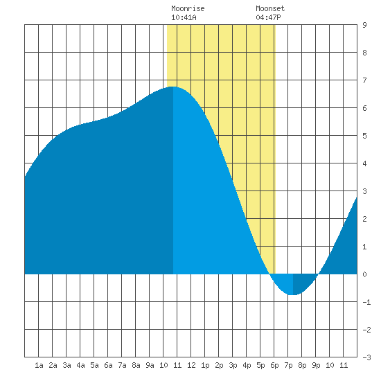Udagak Strait tide chart for Wednesday, January 10, 2024
