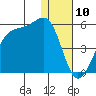 Udagak Strait tide chart for Wednesday, January 10, 2024