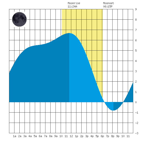 Udagak Strait tide chart for Thursday, January 11, 2024
