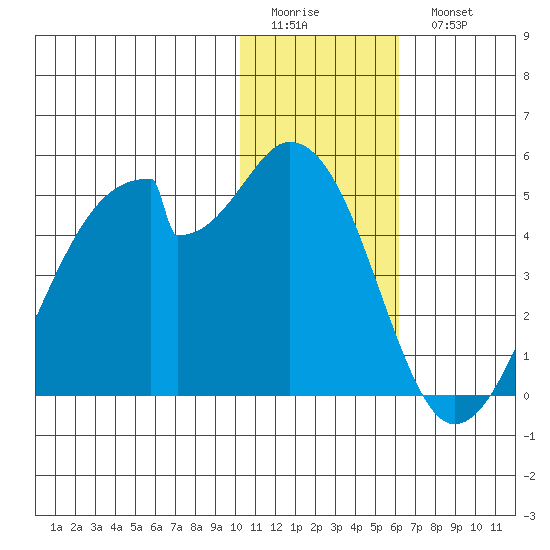 Udagak Strait tide chart for Friday, January 12, 2024