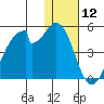 Udagak Strait tide chart for Friday, January 12, 2024