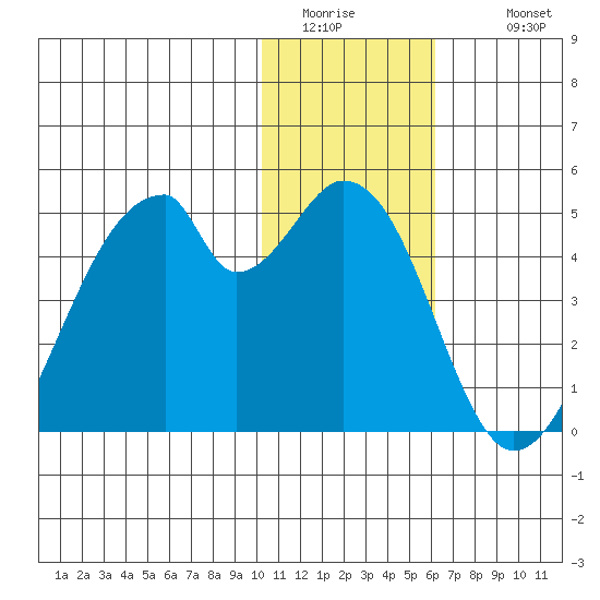 Udagak Strait tide chart for Saturday, January 13, 2024