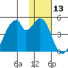 Udagak Strait tide chart for Saturday, January 13, 2024