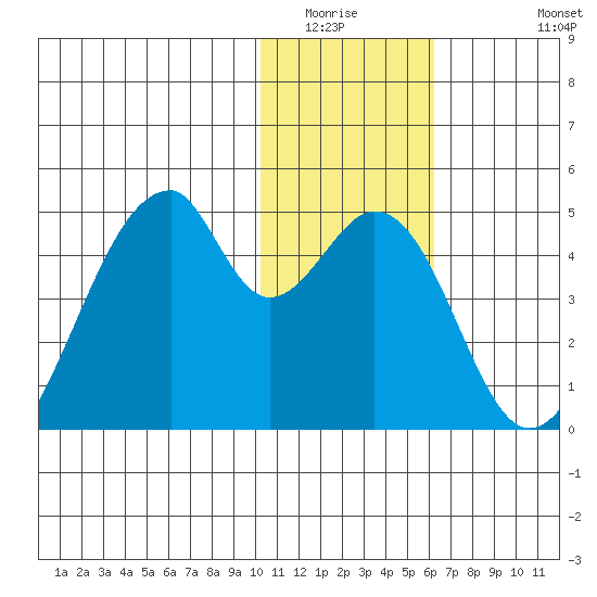 Udagak Strait tide chart for Sunday, January 14, 2024