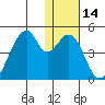 Udagak Strait tide chart for Sunday, January 14, 2024